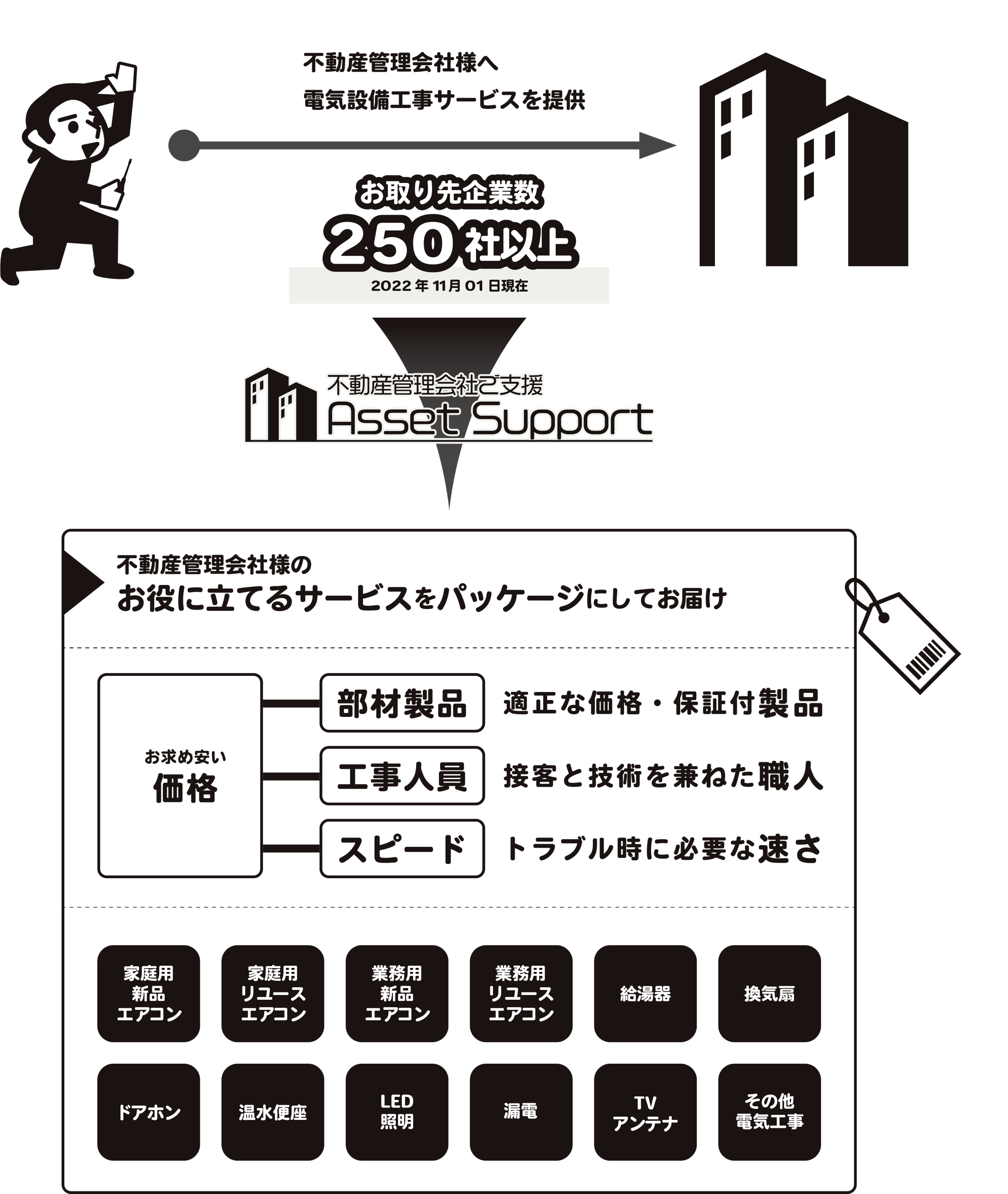 お取引企業数250社以上　お役に立てるサービスをパッケージにしてお届け